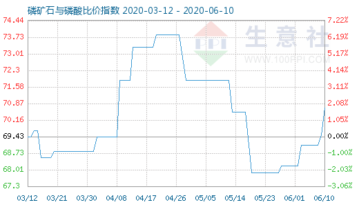 6月10日磷矿石与磷酸比价指数图