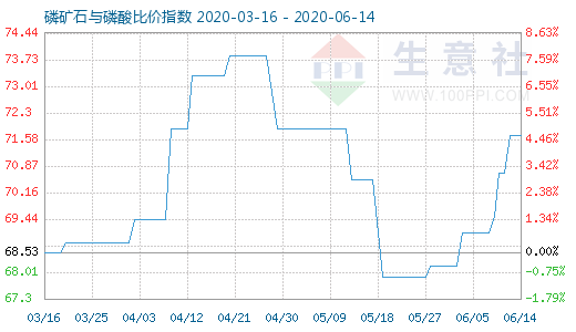 6月14日磷矿石与磷酸比价指数图