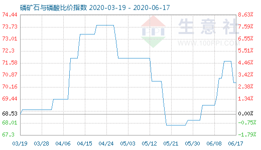 6月17日磷矿石与磷酸比价指数图