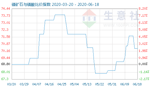 6月18日磷矿石与磷酸比价指数图