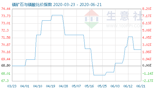 6月21日磷矿石与磷酸比价指数图