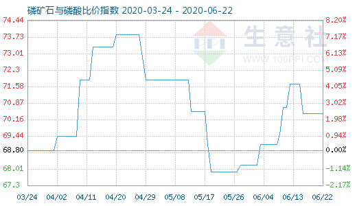 6月22日磷矿石与磷酸比价指数图