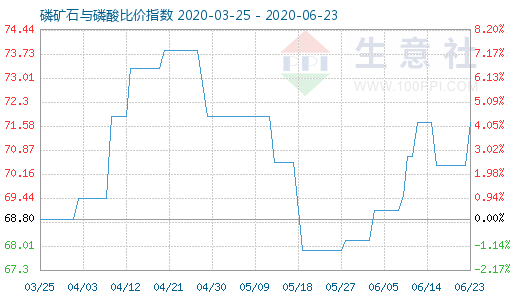 6月23日磷矿石与磷酸比价指数图