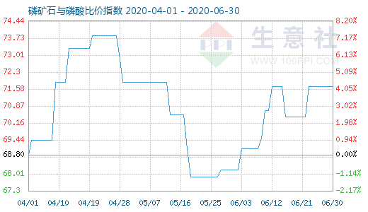 6月30日磷矿石与磷酸比价指数图