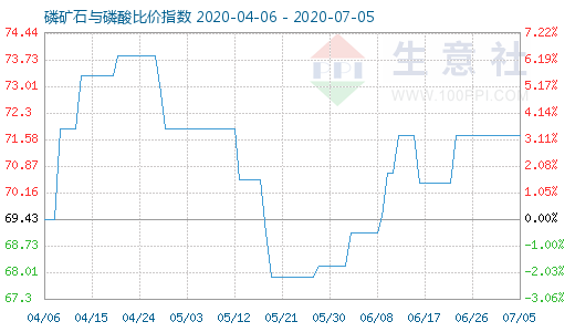 7月5日磷矿石与磷酸比价指数图