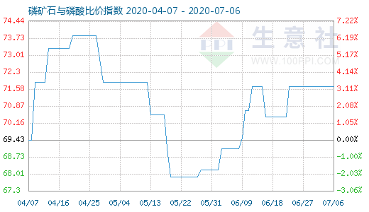 7月6日磷矿石与磷酸比价指数图