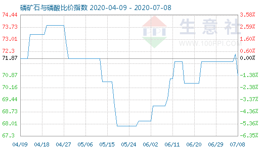 7月8日磷矿石与磷酸比价指数图