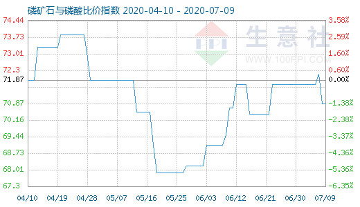 7月9日磷矿石与磷酸比价指数图