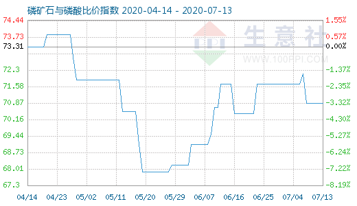 7月13日磷矿石与磷酸比价指数图