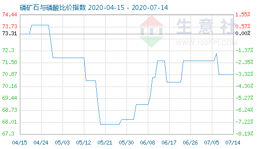 7月14日磷矿石与磷酸比价指数图