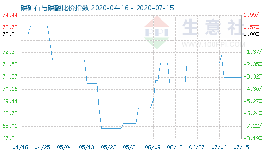 7月15日磷矿石与磷酸比价指数图