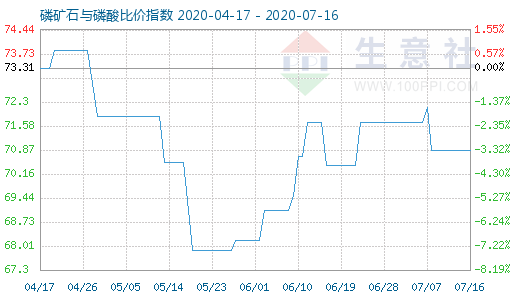 7月16日磷矿石与磷酸比价指数图