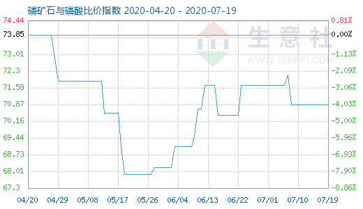 7月19日磷矿石与磷酸比价指数图