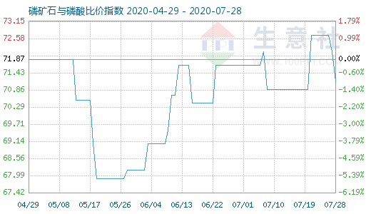 7月28日磷矿石与磷酸比价指数图