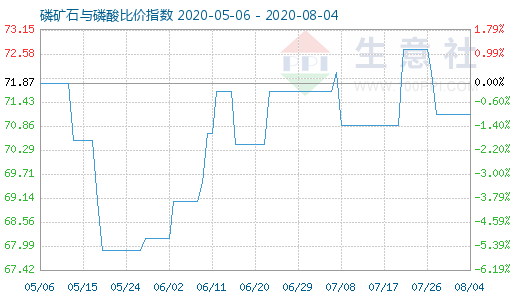 8月4日磷矿石与磷酸比价指数图