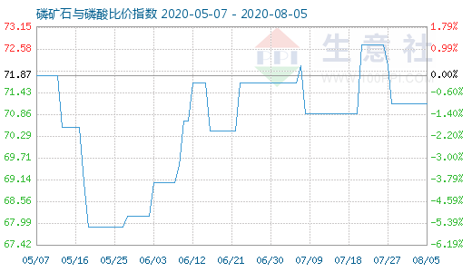 8月5日磷矿石与磷酸比价指数图