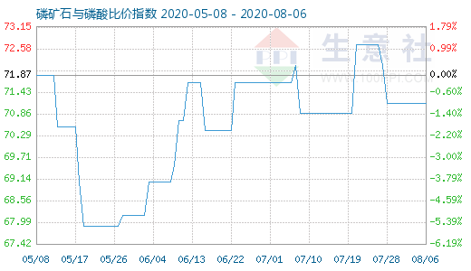 8月6日磷矿石与磷酸比价指数图