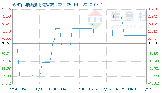 8月12日磷矿石与磷酸比价指数图