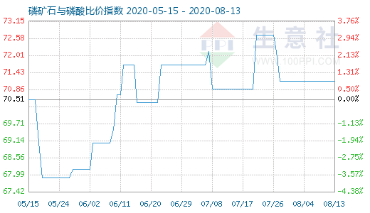 8月13日磷矿石与磷酸比价指数图