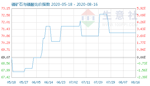 8月16日磷矿石与磷酸比价指数图