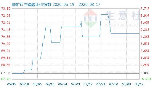 8月17日磷矿石与磷酸比价指数图