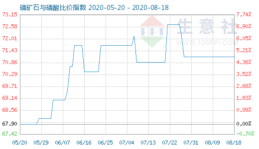 8月18日磷矿石与磷酸比价指数图