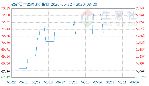 8月20日磷矿石与磷酸比价指数图