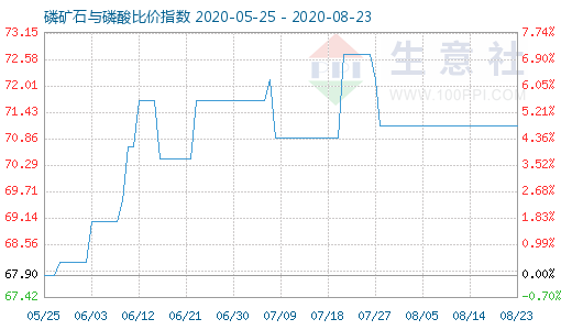 8月23日磷矿石与磷酸比价指数图