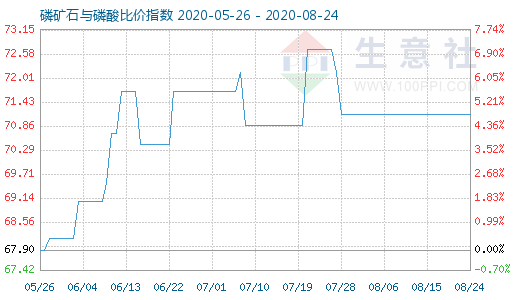 8月24日磷矿石与磷酸比价指数图