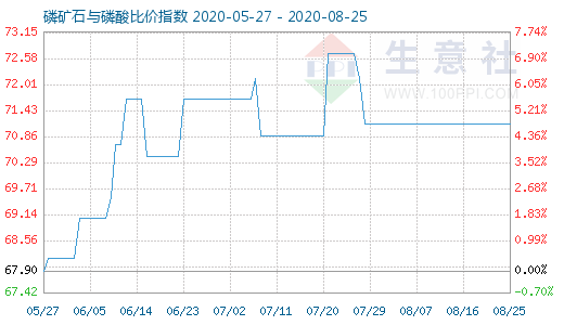 8月25日磷矿石与磷酸比价指数图