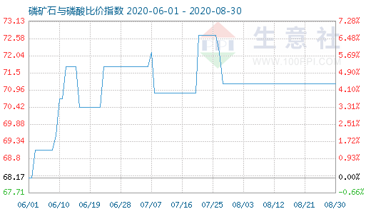 8月30日磷矿石与磷酸比价指数图