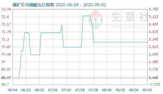 9月2日磷矿石与磷酸比价指数图