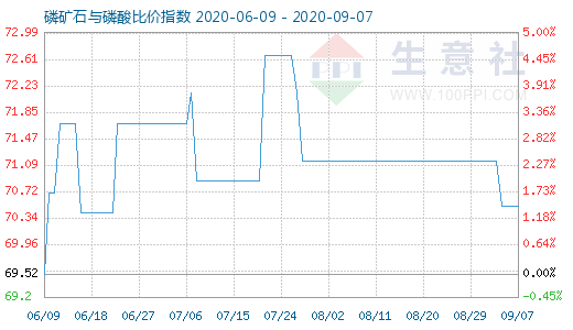 9月7日磷矿石与磷酸比价指数图