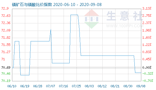 9月8日磷矿石与磷酸比价指数图