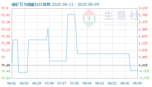 9月9日磷矿石与磷酸比价指数图