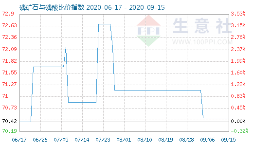 9月15日磷矿石与磷酸比价指数图