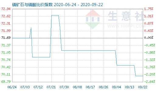 9月22日磷矿石与磷酸比价指数图