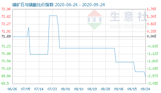 9月24日磷矿石与磷酸比价指数图