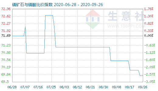 9月26日磷矿石与磷酸比价指数图