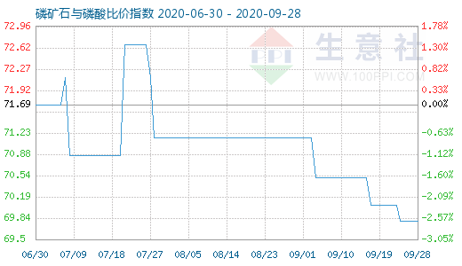 9月28日磷矿石与磷酸比价指数图