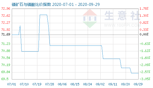 9月29日磷矿石与磷酸比价指数图