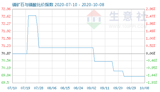 10月8日磷矿石与磷酸比价指数图