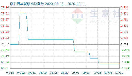 10月11日磷矿石与磷酸比价指数图