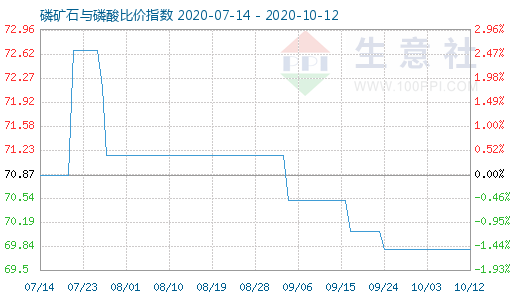 10月12日磷矿石与磷酸比价指数图