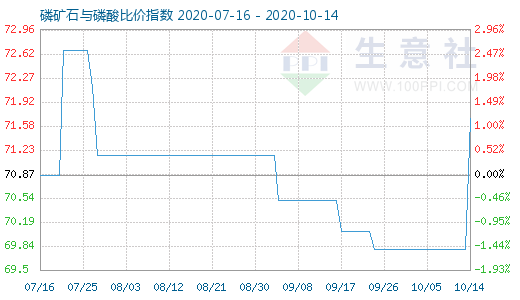 10月14日磷矿石与磷酸比价指数图