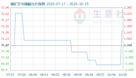 10月15日磷矿石与磷酸比价指数图