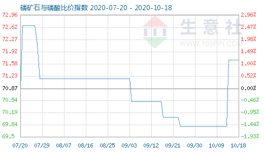 10月18日磷矿石与磷酸比价指数图