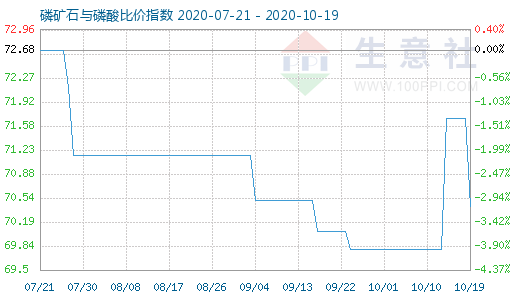 10月19日磷矿石与磷酸比价指数图