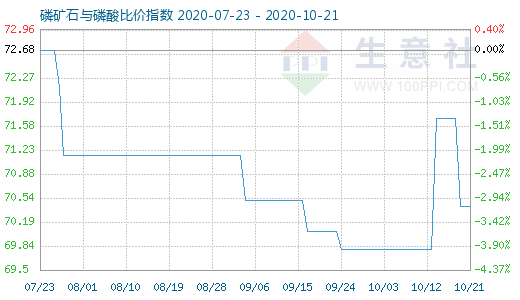 10月21日磷矿石与磷酸比价指数图