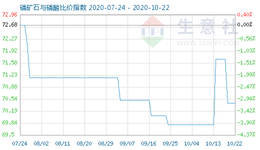 10月22日磷矿石与磷酸比价指数图